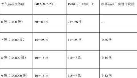 恒溫恒濕室換氣次數(shù)