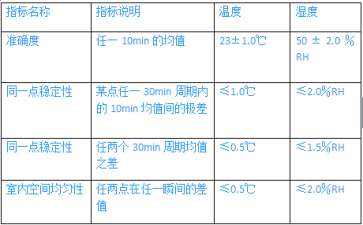 造紙、皮革恒溫恒濕實(shí)驗(yàn)室溫濕度驗(yàn)收標(biāo)準(zhǔn)